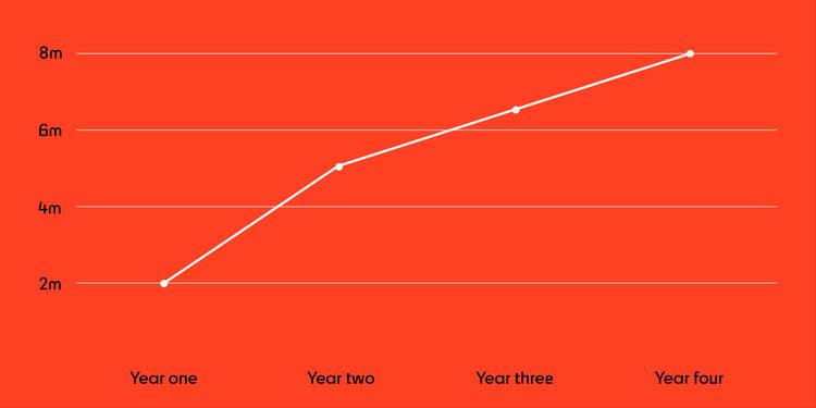 Profit graph